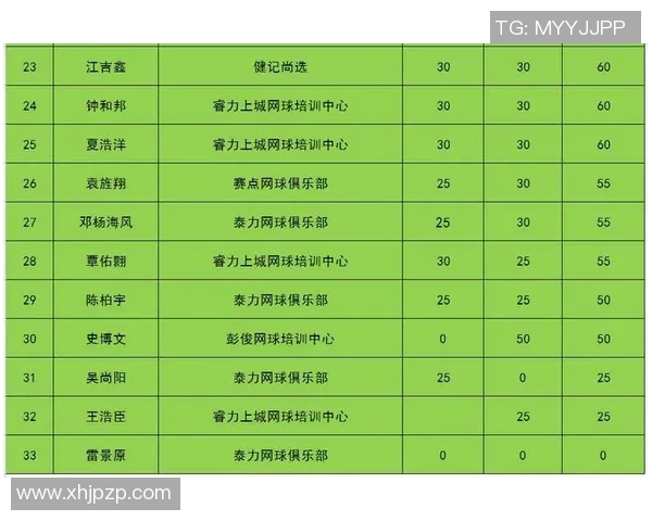 南京网球队在选拔赛中以91分稳居积分榜首位