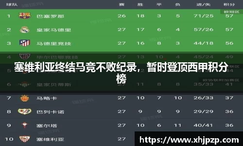 塞维利亚终结马竞不败纪录，暂时登顶西甲积分榜