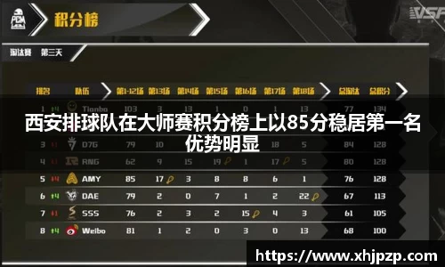 西安排球队在大师赛积分榜上以85分稳居第一名优势明显